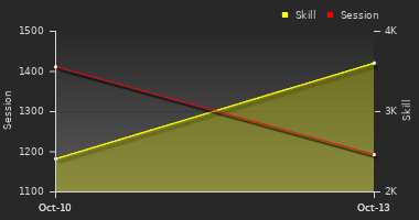 Player Trend Graph