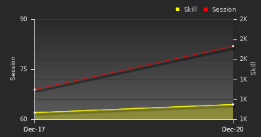 Player Trend Graph