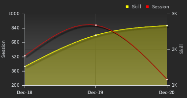 Player Trend Graph