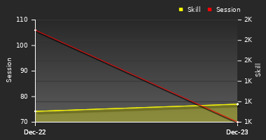 Player Trend Graph