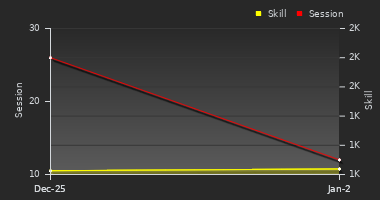 Player Trend Graph