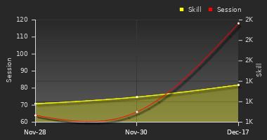 Player Trend Graph