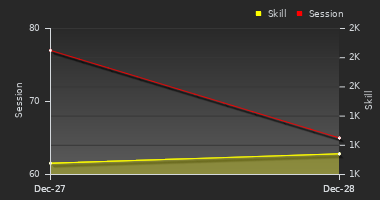 Player Trend Graph