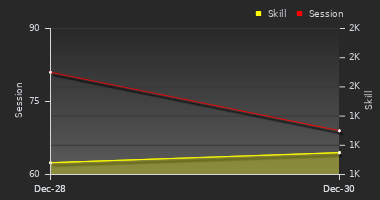 Player Trend Graph