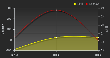 Player Trend Graph