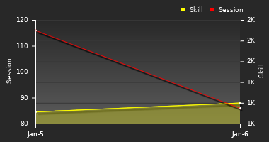 Player Trend Graph