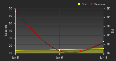 Player Trend Graph