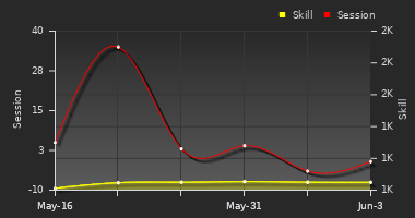 Player Trend Graph