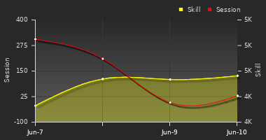 Player Trend Graph