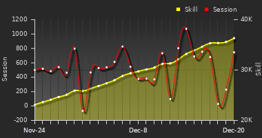 Player Trend Graph