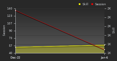 Player Trend Graph