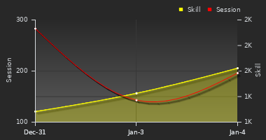 Player Trend Graph