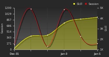 Player Trend Graph