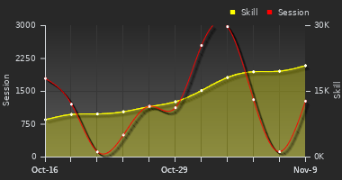 Player Trend Graph