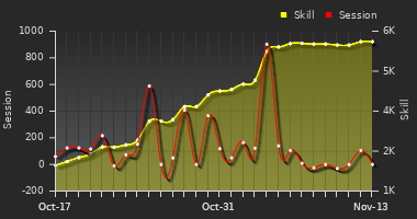 Player Trend Graph