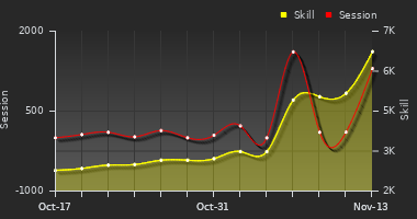 Player Trend Graph