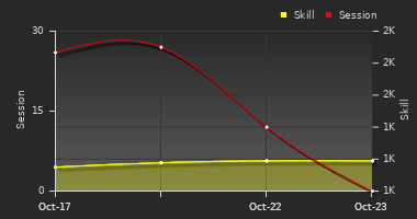 Player Trend Graph