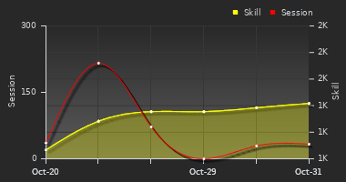 Player Trend Graph