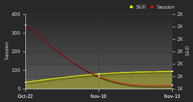 Player Trend Graph