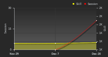 Player Trend Graph