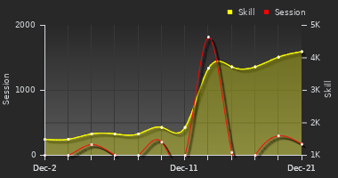 Player Trend Graph