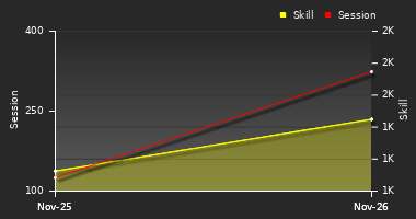 Player Trend Graph