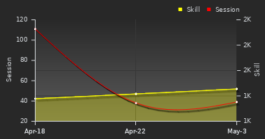 Player Trend Graph