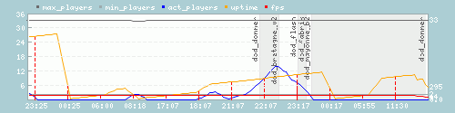 Server Load Graph