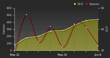 Player Trend Graph