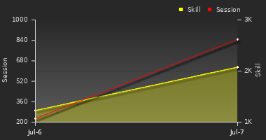 Player Trend Graph
