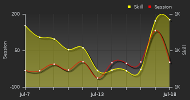 Player Trend Graph