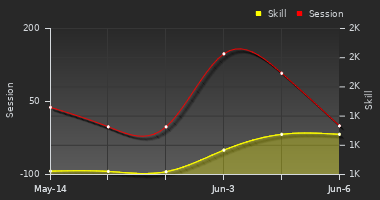 Player Trend Graph