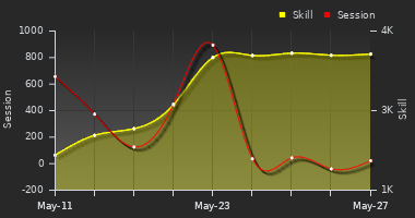 Player Trend Graph