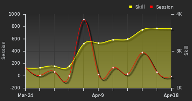 Player Trend Graph
