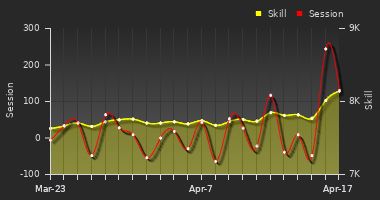 Player Trend Graph