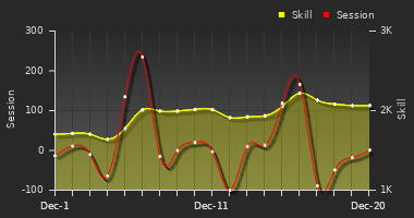 Player Trend Graph