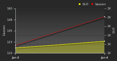 Player Trend Graph