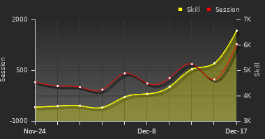 Player Trend Graph