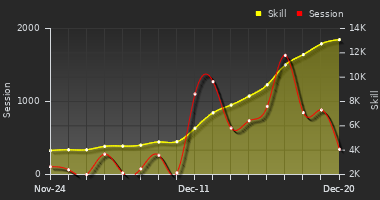 Player Trend Graph