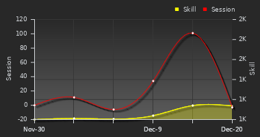 Player Trend Graph