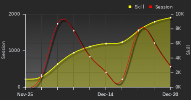 Player Trend Graph