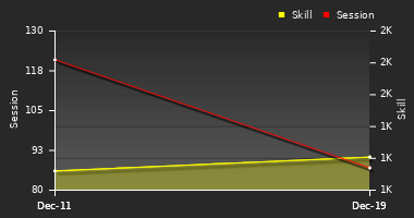 Player Trend Graph