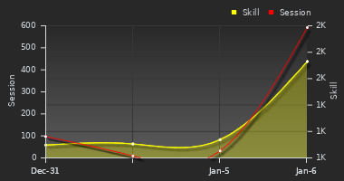 Player Trend Graph